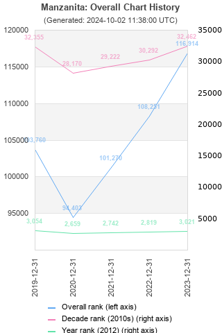 Overall chart history