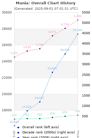 Overall chart history