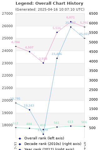 Overall chart history