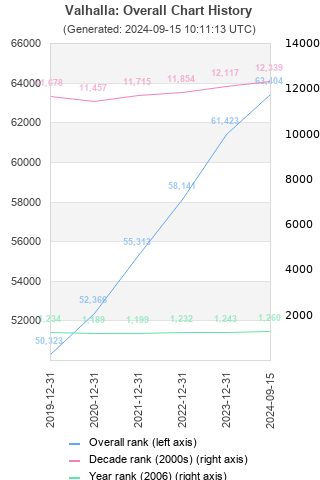 Overall chart history