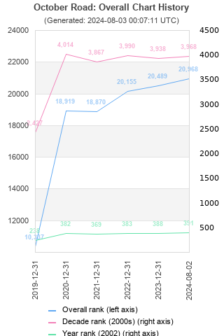 Overall chart history