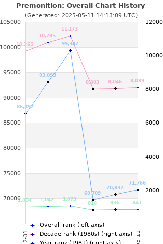 Overall chart history