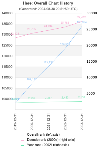 Overall chart history