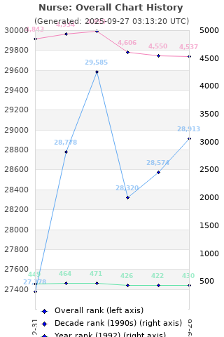 Overall chart history