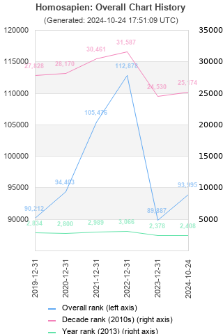 Overall chart history