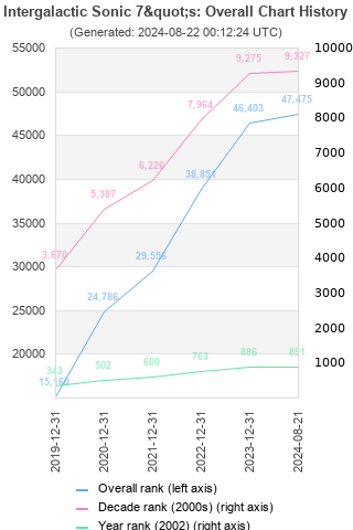 Overall chart history