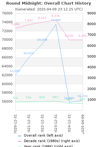 Overall chart history