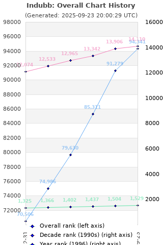 Overall chart history