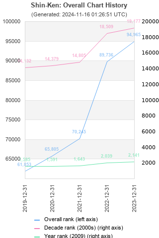 Overall chart history