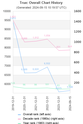 Overall chart history