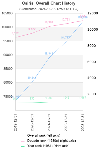 Overall chart history