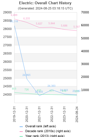 Overall chart history