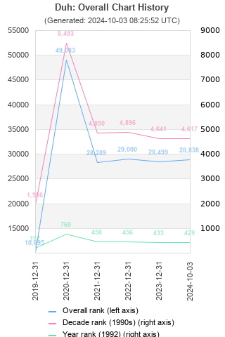 Overall chart history