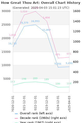 Overall chart history