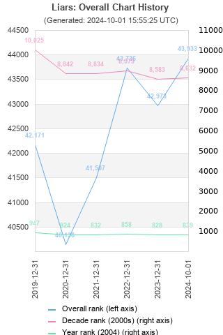 Overall chart history