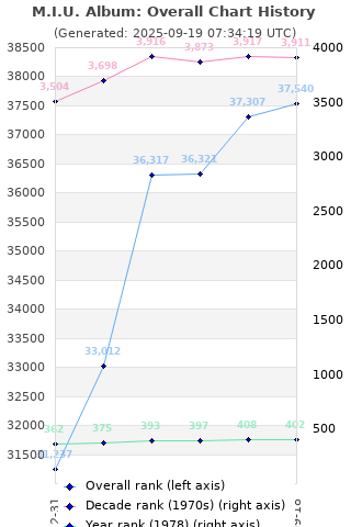 Overall chart history