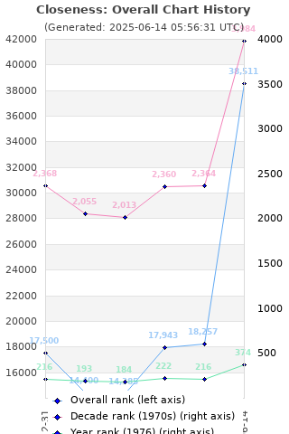 Overall chart history