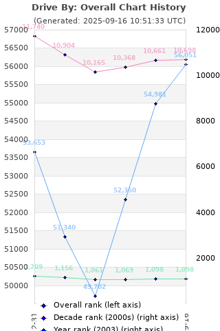 Overall chart history