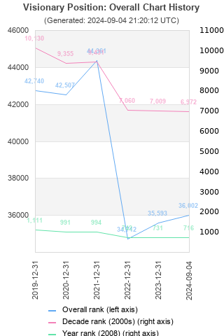 Overall chart history