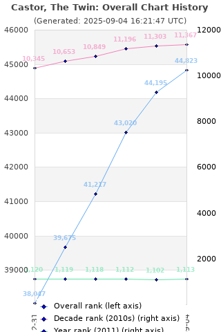 Overall chart history