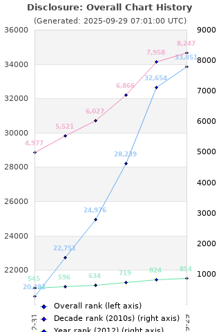 Overall chart history
