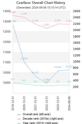 Overall chart history