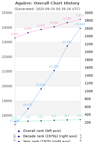 Overall chart history