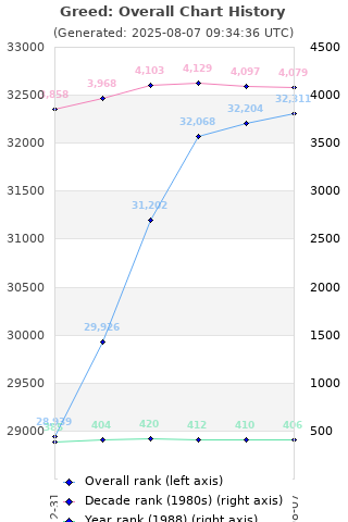 Overall chart history