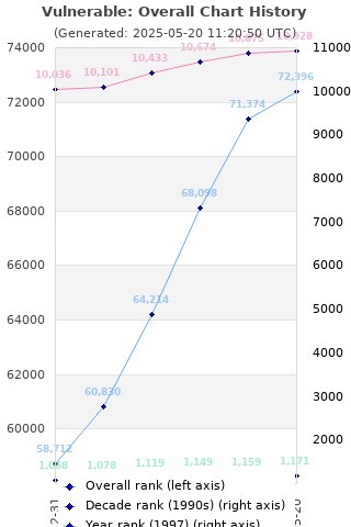 Overall chart history