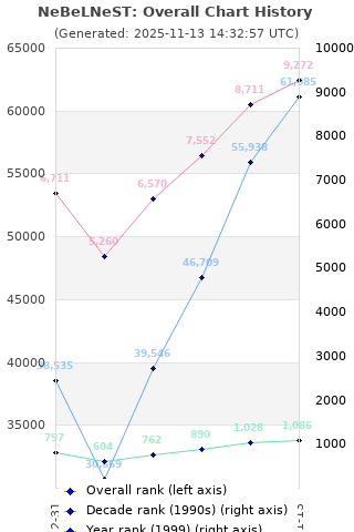Overall chart history
