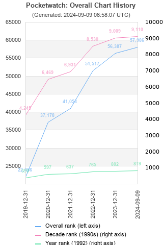 Overall chart history