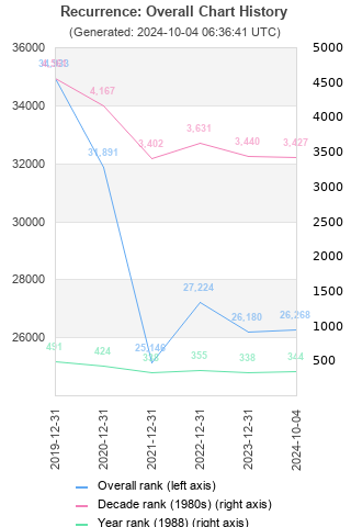 Overall chart history