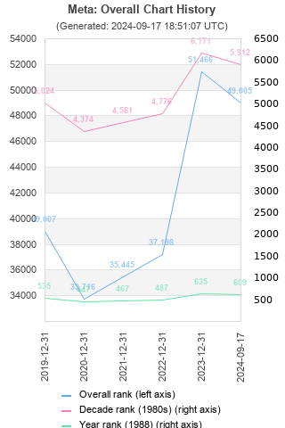 Overall chart history