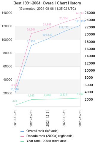 Overall chart history