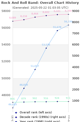 Overall chart history