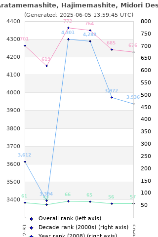 Overall chart history