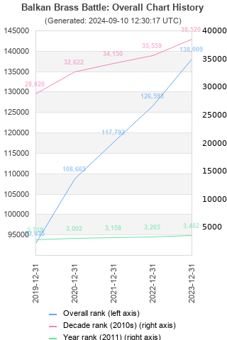 Overall chart history