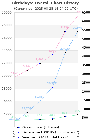 Overall chart history