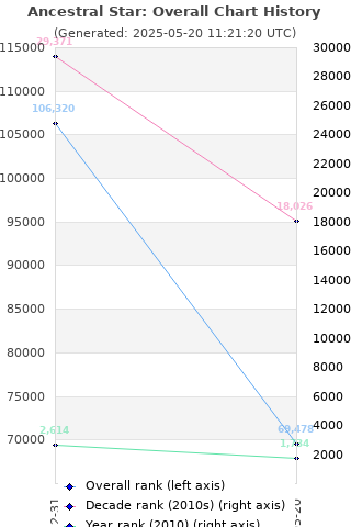 Overall chart history