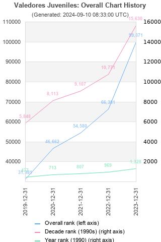 Overall chart history