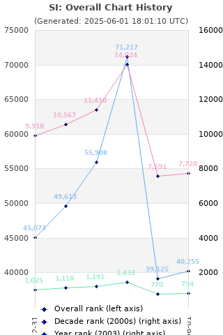 Overall chart history