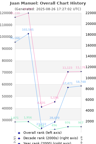 Overall chart history