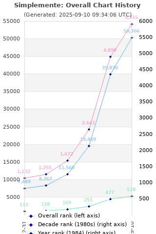 Overall chart history