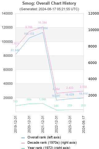 Overall chart history