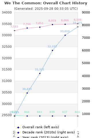 Overall chart history