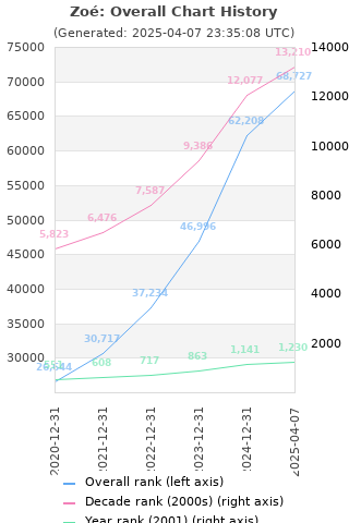 Overall chart history