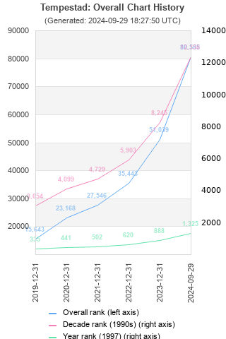 Overall chart history