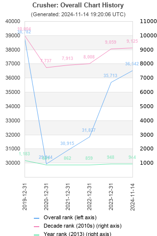 Overall chart history