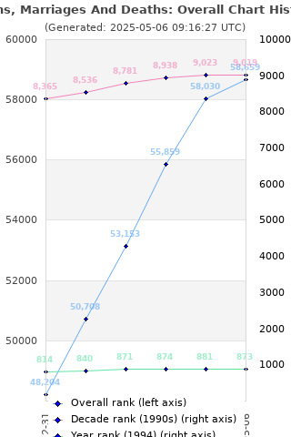 Overall chart history