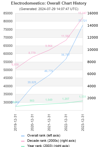 Overall chart history